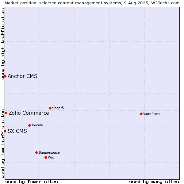 Market position of Zoho Commerce vs. Anchor CMS vs. SX CMS