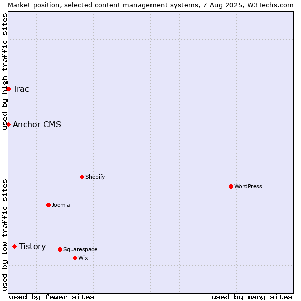 Market position of Tistory vs. Trac vs. Anchor CMS