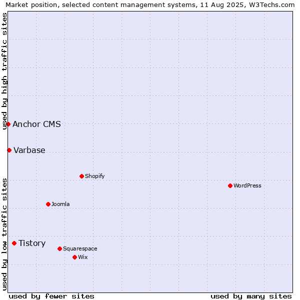 Market position of Tistory vs. Varbase vs. Anchor CMS