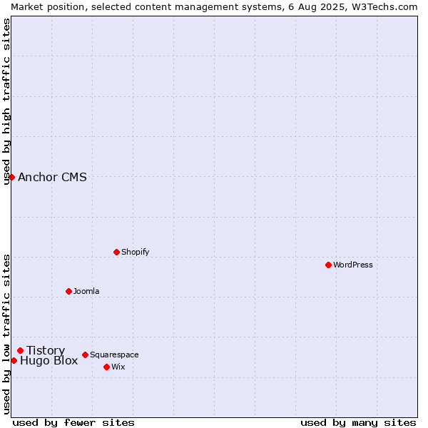Market position of Tistory vs. Hugo Blox vs. Anchor CMS