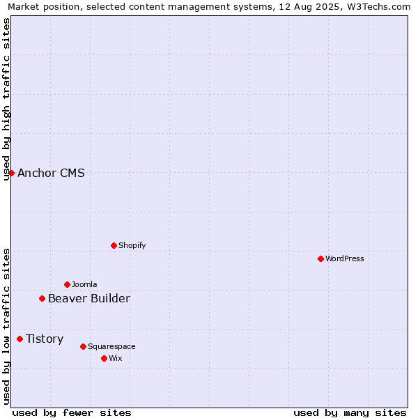 Market position of Beaver Builder vs. Tistory vs. Anchor CMS