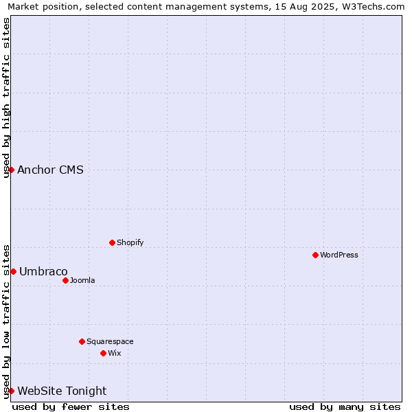 Market position of Umbraco vs. Anchor CMS vs. WebSite Tonight