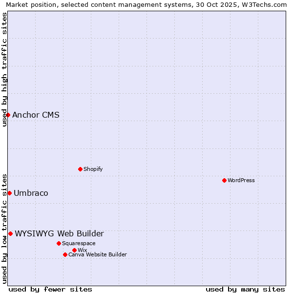 Market position of WYSIWYG Web Builder vs. Umbraco vs. Anchor CMS