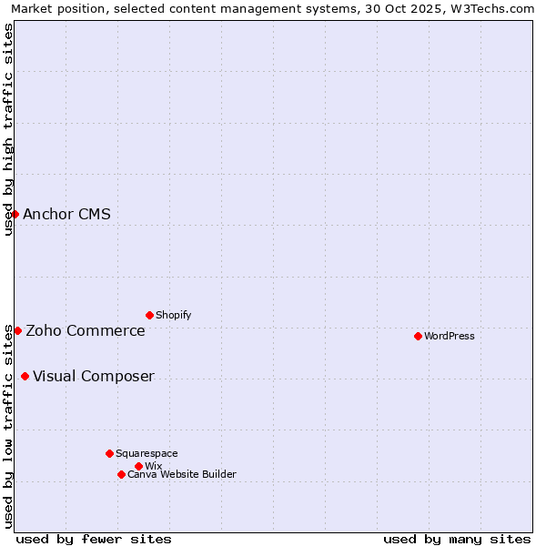 Market position of Visual Composer vs. Zoho Commerce vs. Anchor CMS
