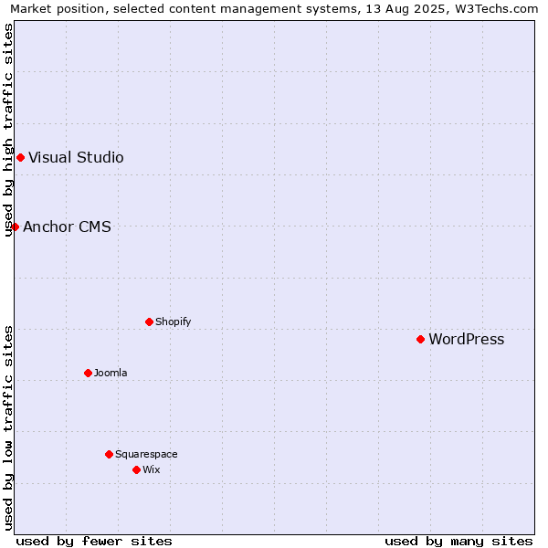 Market position of WordPress vs. Visual Studio vs. Anchor CMS