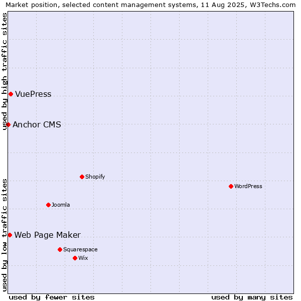 Market position of VuePress vs. Web Page Maker vs. Anchor CMS