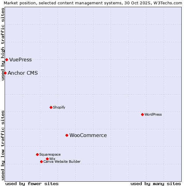 Market position of WooCommerce vs. VuePress vs. Anchor CMS