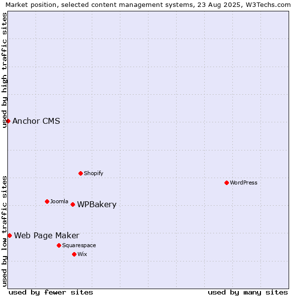 Market position of WPBakery vs. Web Page Maker vs. Anchor CMS