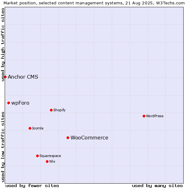 Market position of WooCommerce vs. wpForo vs. Anchor CMS