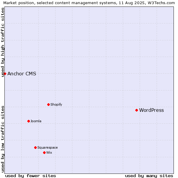 Market position of WordPress vs. Anchor CMS