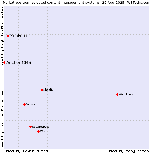 Market position of XenForo vs. Anchor CMS