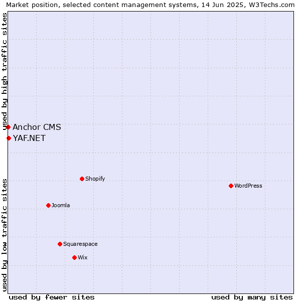 Market position of YAF.NET vs. Anchor CMS