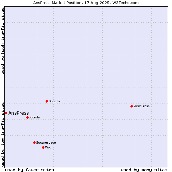 Market position of AnsPress
