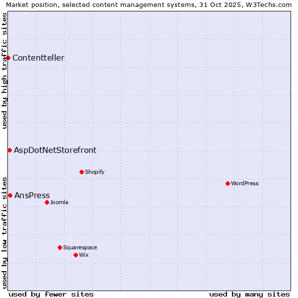 Market position of AnsPress vs. AspDotNetStorefront vs. Contentteller