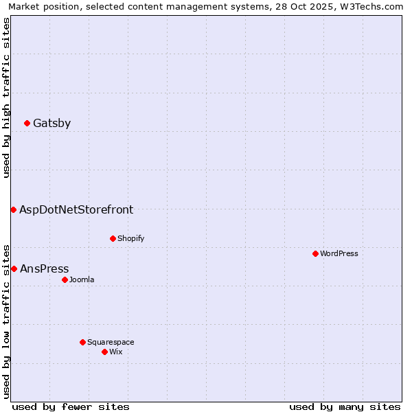 Market position of Gatsby vs. AnsPress vs. AspDotNetStorefront