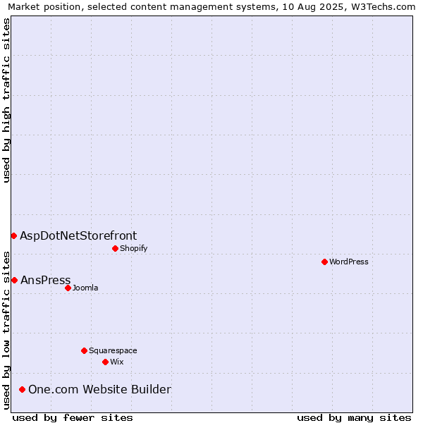 Market position of One.com Website Builder vs. AnsPress vs. AspDotNetStorefront