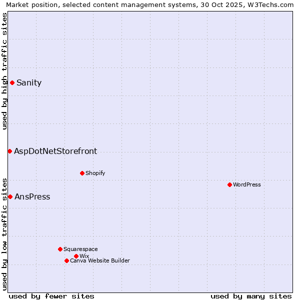 Market position of Sanity vs. AnsPress vs. AspDotNetStorefront