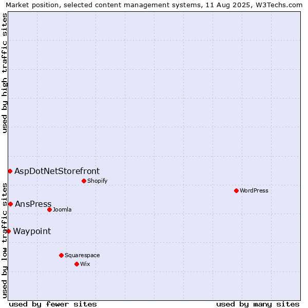 Market position of AnsPress vs. AspDotNetStorefront vs. Waypoint