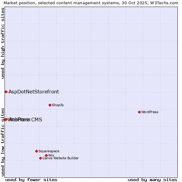 Market position of AnsPress vs. AspDotNetStorefront vs. WebHare CMS