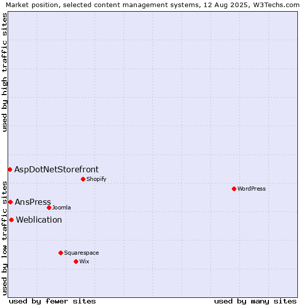 Market position of Weblication vs. AnsPress vs. AspDotNetStorefront