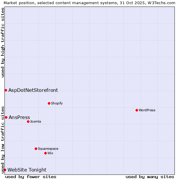 Market position of AnsPress vs. AspDotNetStorefront vs. WebSite Tonight