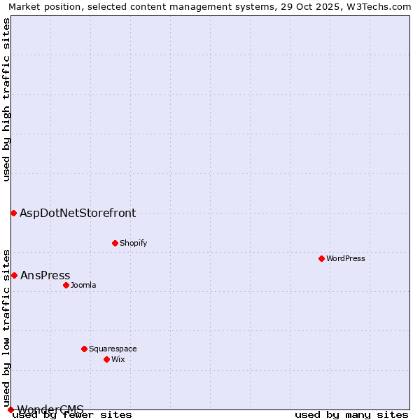 Market position of AnsPress vs. AspDotNetStorefront vs. WonderCMS