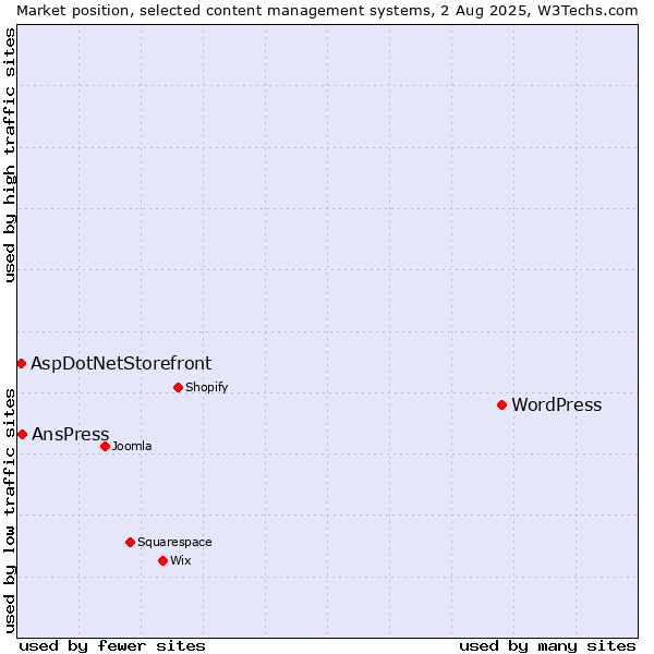 Market position of WordPress vs. AnsPress vs. AspDotNetStorefront