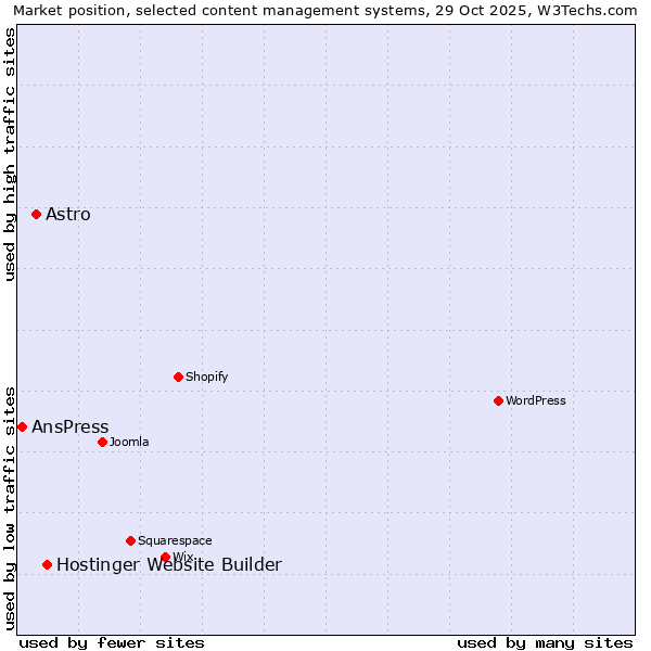 Market position of Hostinger Website Builder vs. Astro vs. AnsPress