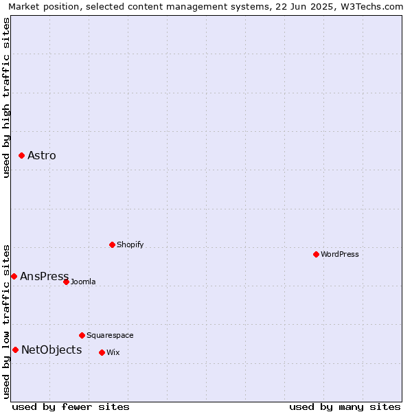 Market position of Astro vs. NetObjects vs. AnsPress