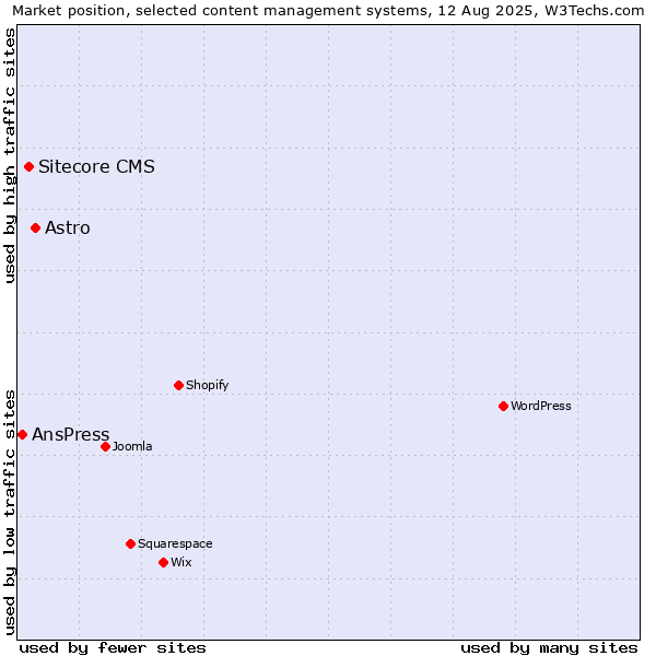 Market position of Astro vs. Sitecore CMS vs. AnsPress