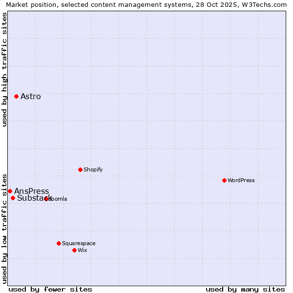 Market position of Astro vs. Substack vs. AnsPress