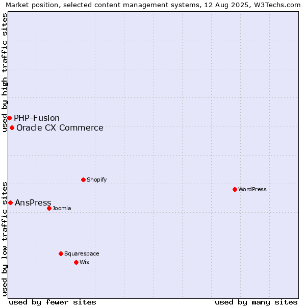Market position of Oracle CX Commerce vs. AnsPress vs. PHP-Fusion
