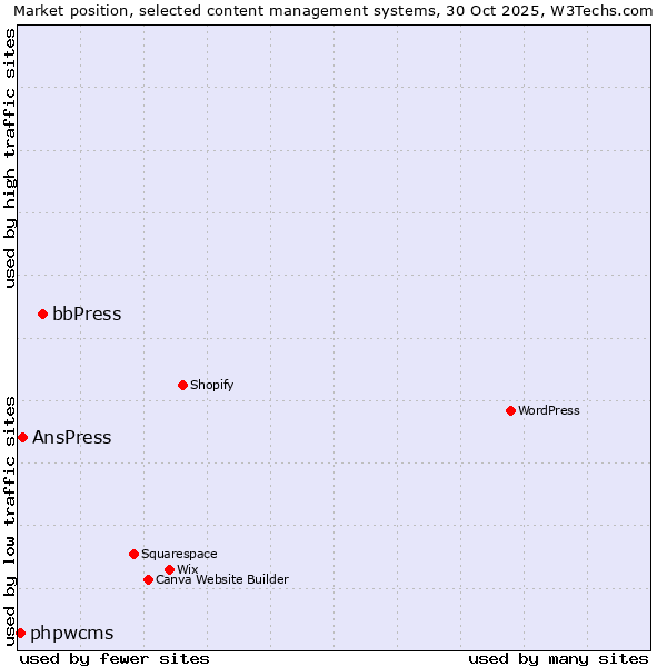 Market position of bbPress vs. AnsPress vs. phpwcms