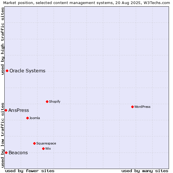 Market position of Oracle Systems vs. Beacons vs. AnsPress