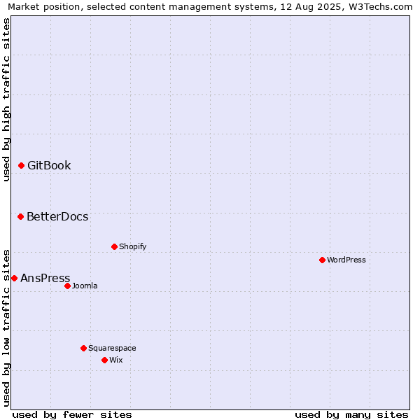 Market position of GitBook vs. BetterDocs vs. AnsPress