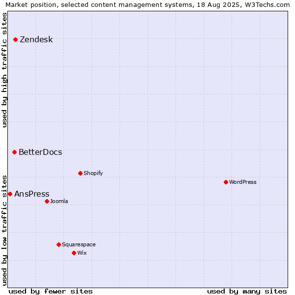 Market position of Zendesk vs. BetterDocs vs. AnsPress