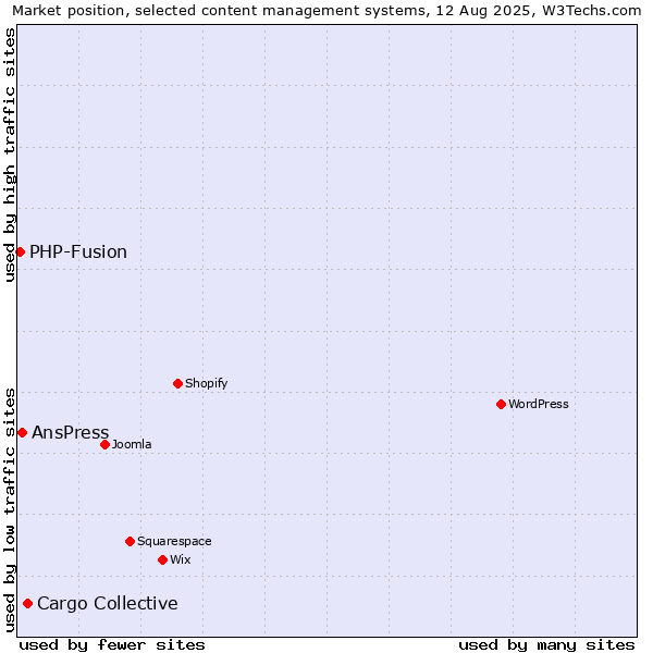 Market position of Cargo Collective vs. AnsPress vs. PHP-Fusion