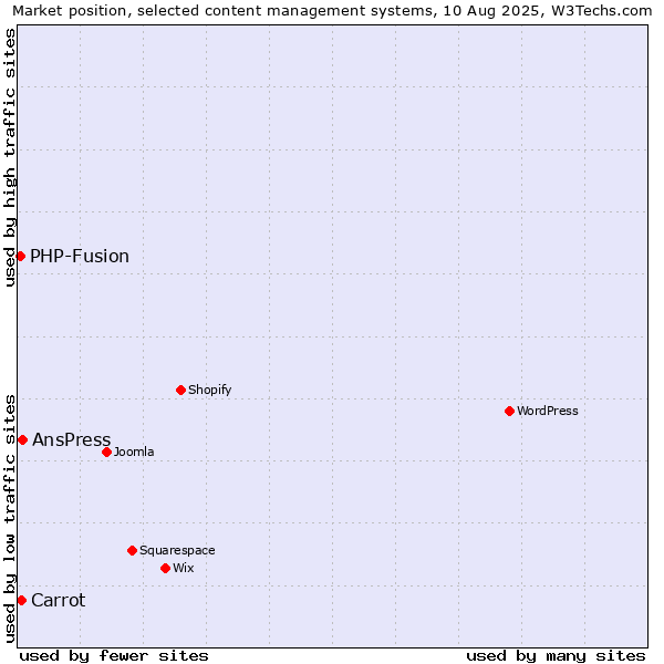Market position of AnsPress vs. Carrot vs. PHP-Fusion