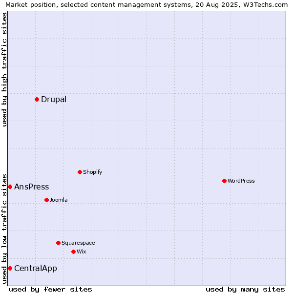 Market position of Drupal vs. AnsPress vs. CentralApp