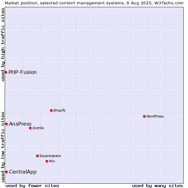 Market position of AnsPress vs. CentralApp vs. PHP-Fusion