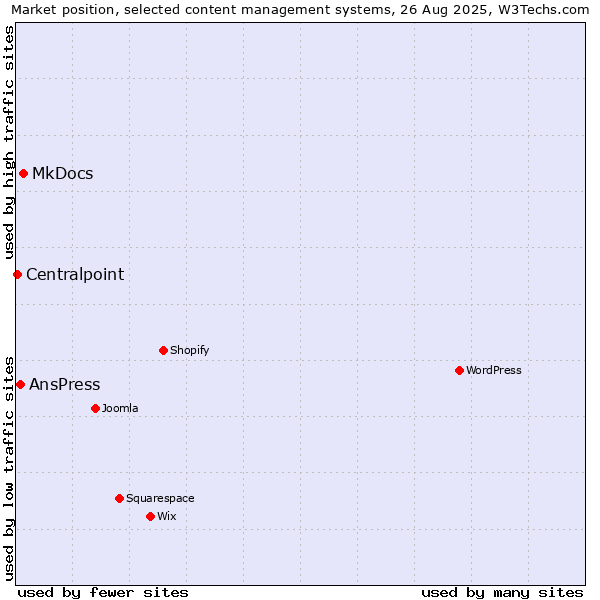 Market position of MkDocs vs. AnsPress vs. Centralpoint