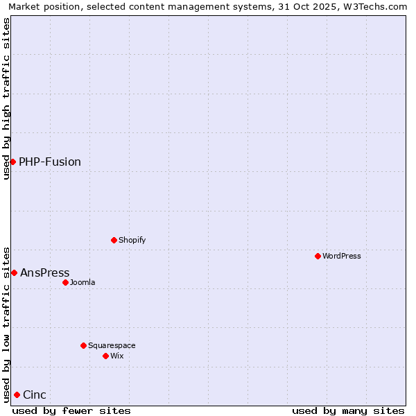 Market position of Cinc vs. AnsPress vs. PHP-Fusion
