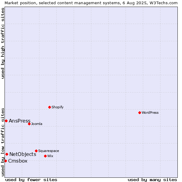 Market position of NetObjects vs. AnsPress vs. Cmsbox