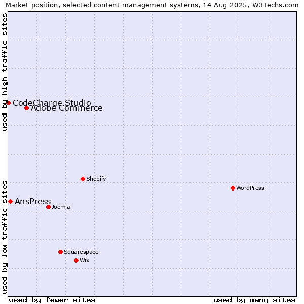 Market position of Adobe Commerce vs. AnsPress vs. CodeCharge Studio