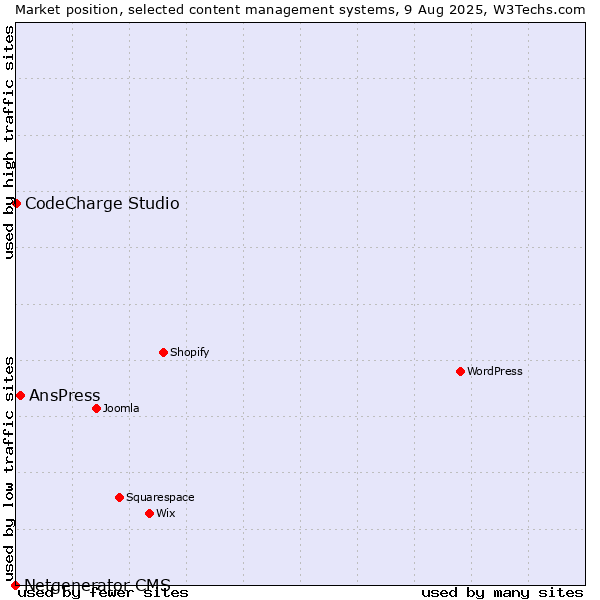 Market position of AnsPress vs. CodeCharge Studio vs. Netgenerator CMS