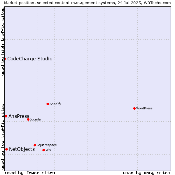 Market position of NetObjects vs. AnsPress vs. CodeCharge Studio