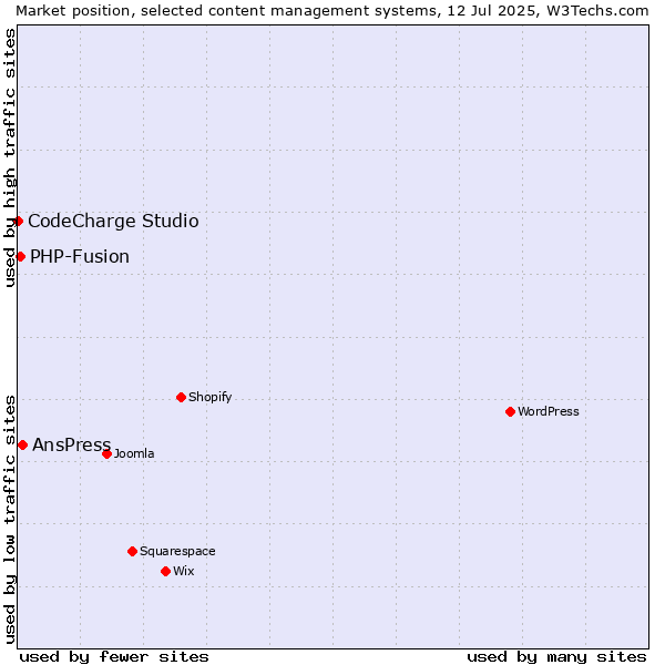 Market position of AnsPress vs. PHP-Fusion vs. CodeCharge Studio