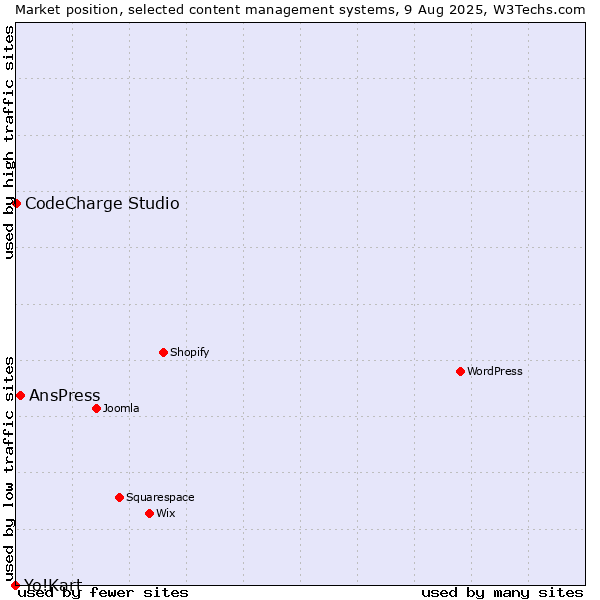 Market position of AnsPress vs. CodeCharge Studio vs. Yo!Kart