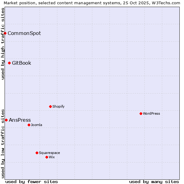 Market position of GitBook vs. AnsPress vs. CommonSpot