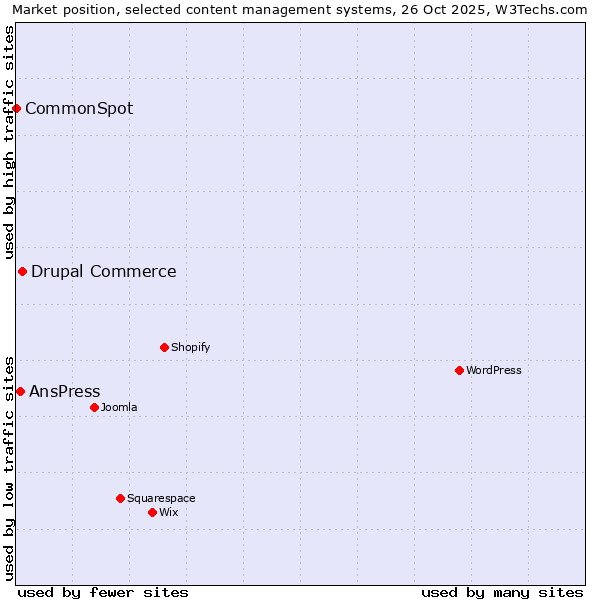 Market position of Drupal Commerce vs. AnsPress vs. CommonSpot